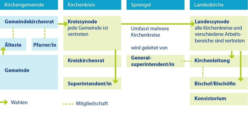 Wahlen zum Gemeindekirchenrat 2019